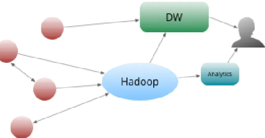 Figura 4 - Com o Hadoop dentro da Organização adaptado de (Dumbill, 2014) 