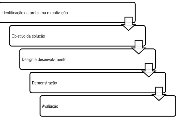 Figura 1 - Metodologia  Design Science Research 
