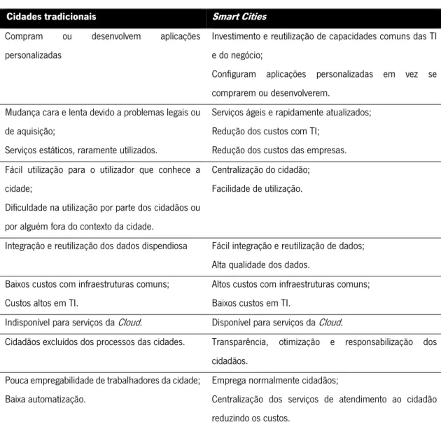 Tabela 1 - Cidades Tradicionais vs  Smart Cities  (Hedlund, 2011) 