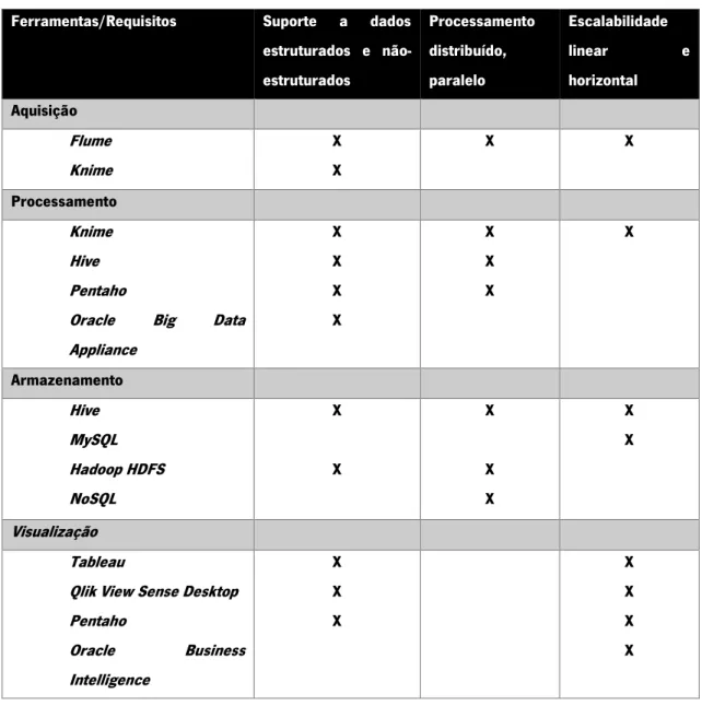 Tabela 3 – Requisitos  vs  ferramentas 
