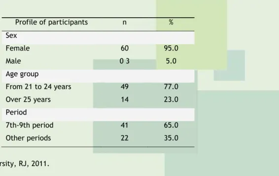 Table 1 – Participants profile characterization, Rio de Janeiro, 2011 . 