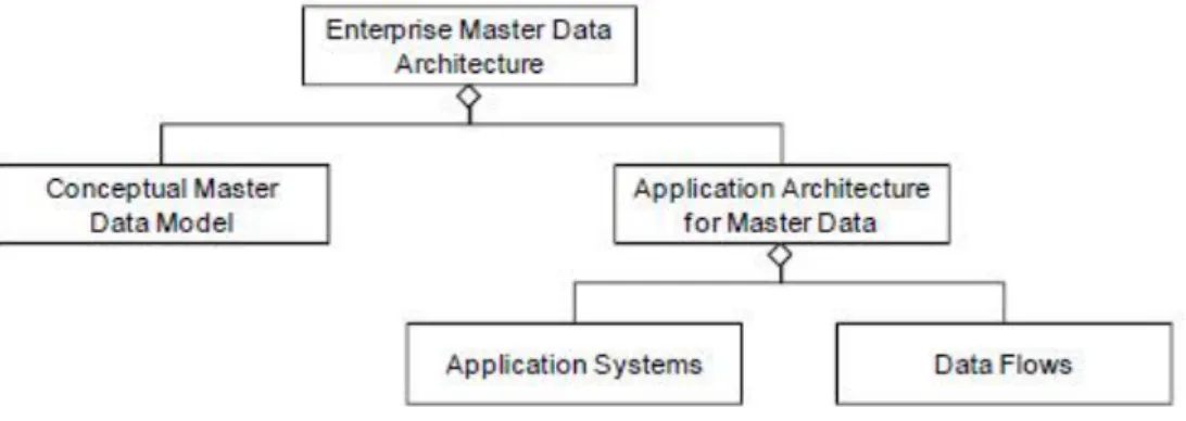 Ilustração 1 - Arquitetura de Dados Mestre (Otto &amp; Schmidt, 2010) 