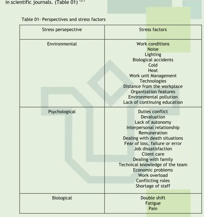 Table 01- Perspectives and stress factors 