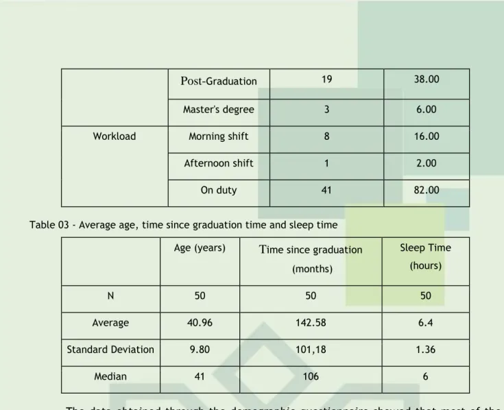 Table 03 - Average age, time since graduation time and sleep time  Age (years) T ime since graduation 