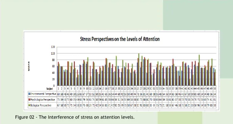 Figure 02 - The Interference of stress on attention levels. 