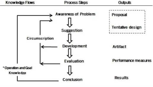 Figura 1 – Metodologia Design Science (Järvinen, 2007) 