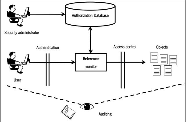 Figura 2 – Controlo de Acesso e outros serviços (Sandhu &amp; Samarati, 1994) Security administrator UserAuthorization DatabaseReference monitor  Objects