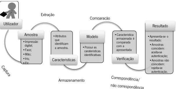 Figura 3 – Etapas de um sistema biométrico (adaptado de (Costa, Obelheiro, &amp; Fraga, 2006)) 