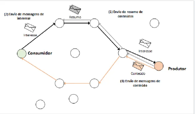 Figura 12 - Funcionamento do encaminhamento no STCR 