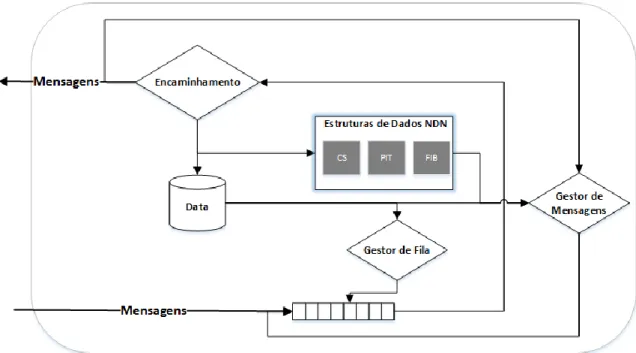 Figura 13 - Modelo de um nó ND-DTN 