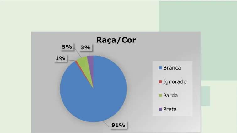 Figure 2. Distribution of cases of hepatitis C reported from 2007 to July 2014, according to the race