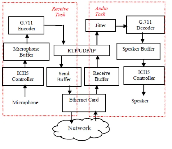 Figura 3.6: Componentes da Aplica¸ c˜ ao VoIP [24]
