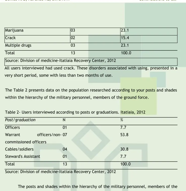 Table 2- Users interviewed according to posts or graduations. Itatiaia, 2012 