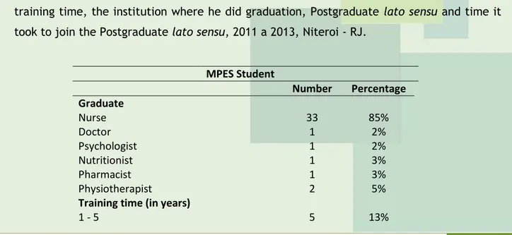 Table 2: Students enrolled in the programs of the MEPS of the EEAAC-UFF, second graduation,  training time, the institution where he did graduation, Postgraduate lato sensu and time it  took to join the Postgraduate lato sensu, 2011 a 2013, Niteroi - RJ