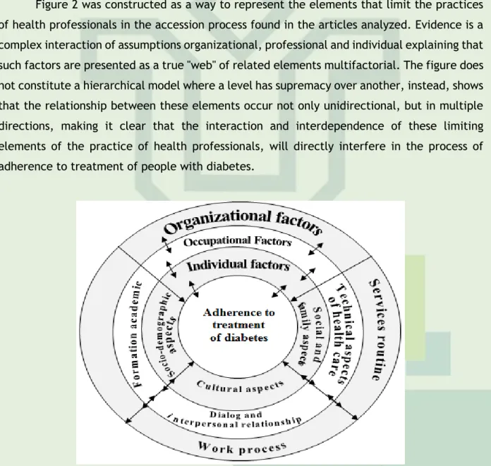 Figure 2 was constructed as a way to represent the elements that limit the practices  of health professionals in the accession process found in the articles analyzed