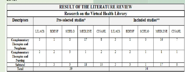Table 1 - Quantitative description of the included studies by magazine x year and country x  year - in absolute numbers, 2012