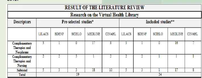 Table 1 - Quantitative description of the included studies by magazine x year and country x  year - in absolute numbers, 2012