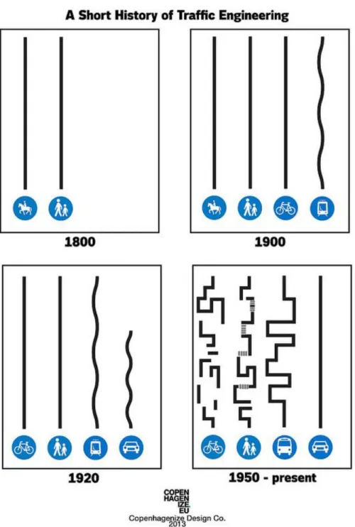 Figura 1:  “A Short History of Traffic Engineering”    1