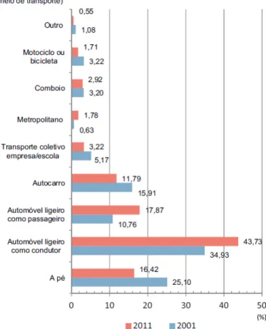 Tabela 2: Meio de transporte utilizado nos movimentos pendulares em Portugal, 2001 e 2011