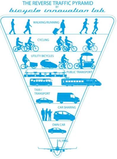 Figura 8:  “The Reverse Traffic Pyramid”    16