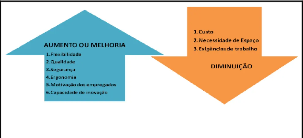Figura 2. Benefícios da redução de desperdícios (Werkema,Cristina,2006). 
