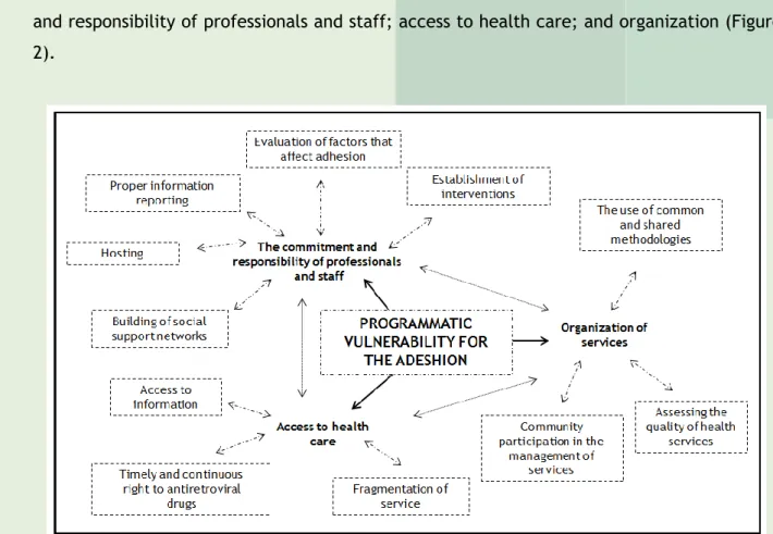 Figure 2 - Adhesion to antiretroviral treatment and its interrelation with the programmatic  vulnerability