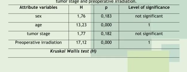 Table 6. Comparison of the total educational activities (n = 2221) in relation to sex, age,  tumor stage and preoperative irradiation