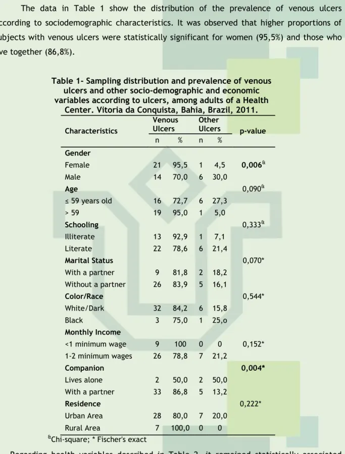 Table 1- Sampling distribution and prevalence of venous  ulcers and other socio-demographic and economic  variables according to ulcers, among adults of a Health 