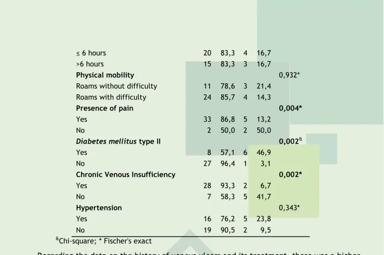 Table 3- The prevalence of venous ulcers and other ulcers  according with history-related variables and the treatment of  wounds, among adults of a Health Centre