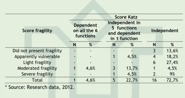 Table  2  shows  the  relationship  between  frailty  and  functional  status  of  elderly  people surveyed in the performance of daily life activities (BADLs) by Katz scale