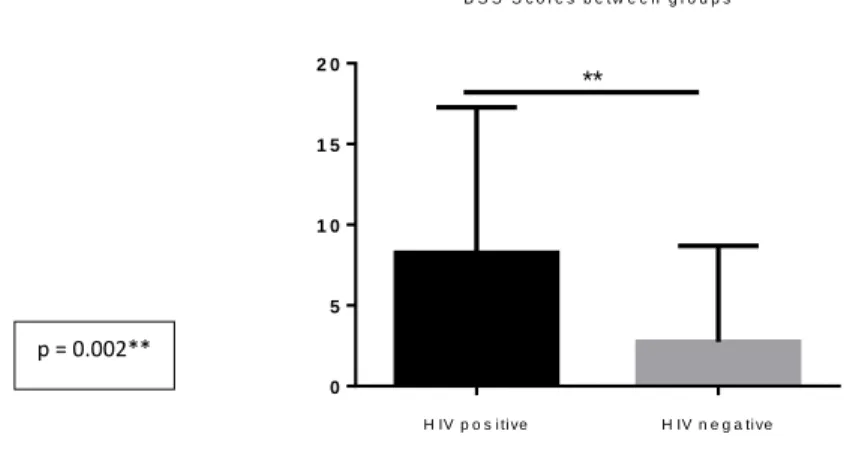 Figure 3. BSS scores between groups of HIV+ and HIV- patients. 
