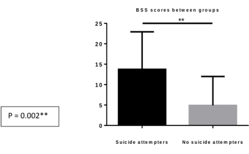 Figure 4. BSS scores between participants with and without previous suicide attempt in HIV+ patients