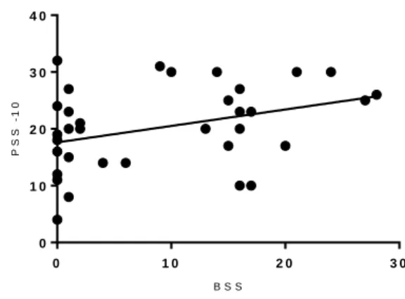 Figure 5. Correlation between BSS scores and PSS-10 scores. 