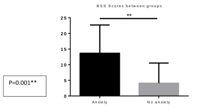 Figure  7.  BSS  scores  between  individuals  classified  as  with  or  without  anxiety  symptoms  (HAS)  among  HIV+ group
