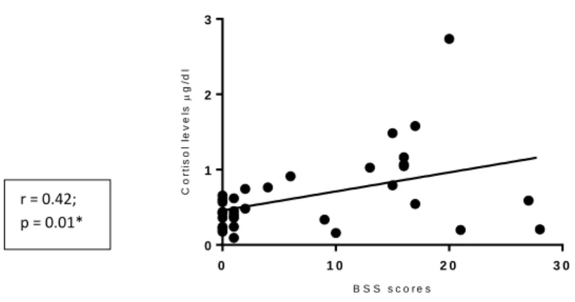 Figure 8. Correlation between salivary cortisol levels and BSS scores. 