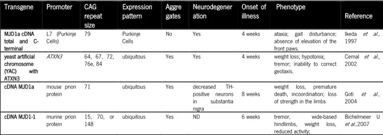Table -2: Mouse models of MJD. 