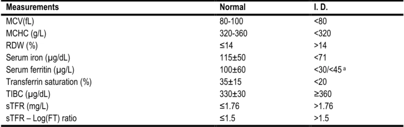 Table 1 - Cut off points for ID diagnosis. Adapted from Susan F Clark, 2009; Gibson, 2005; G