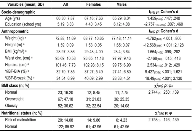 Table 7 - Socio-demographic, anthropometric and nutritional characteristics of participants