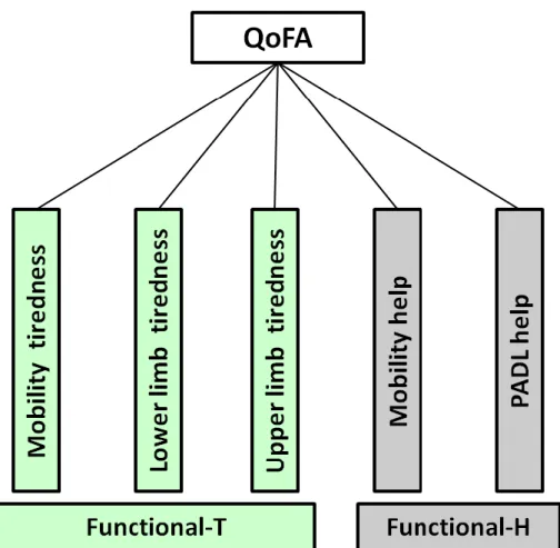 Figure 7 – Representation of functional dimension obtained by PCA.