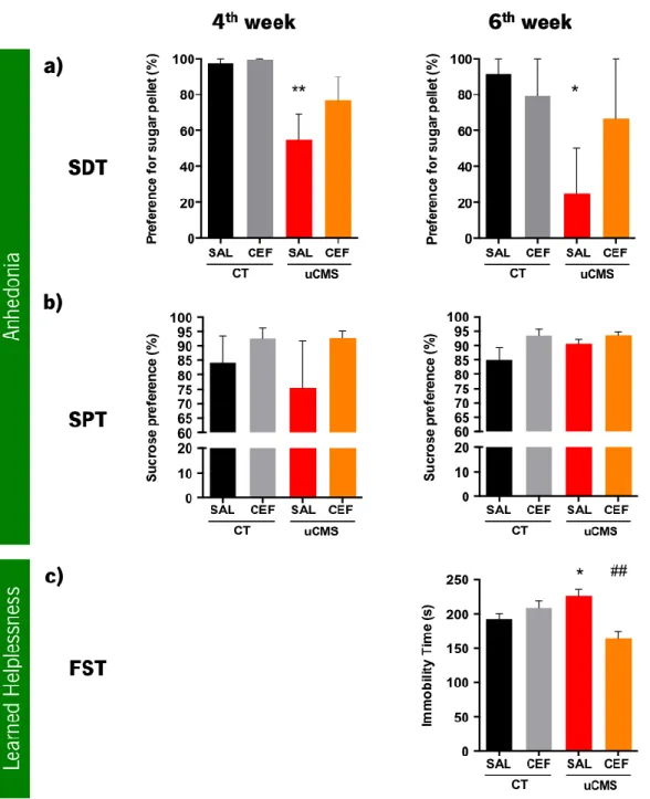Figure 3.2 Assessment of depressive-like behavior in the prevention groups at the 4 th  and 6 th weeks of the uCMS protocol