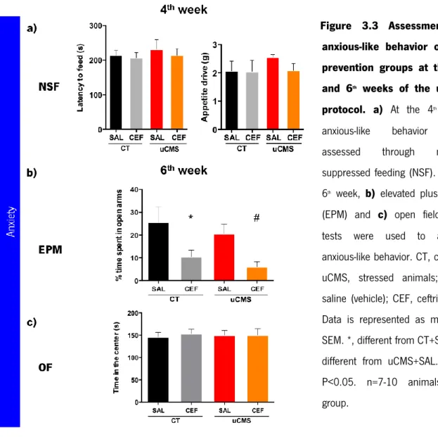 Figure  3.3  Assessment  of  anxious-like  behavior  of  the  prevention  groups  at  the  4 th and  6 th   weeks  of  the  uCMS  protocol