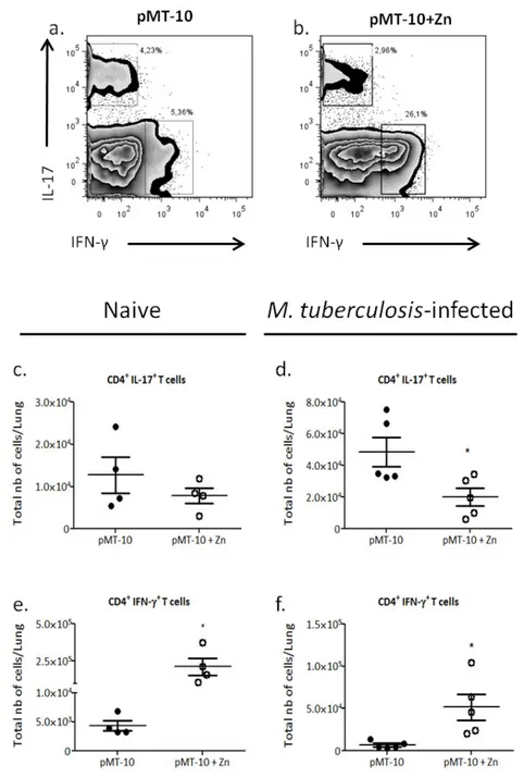 Figure  6.  IL-10  over-expression  for  seven  days  differently  impacts  the  CD4  T  cell  response