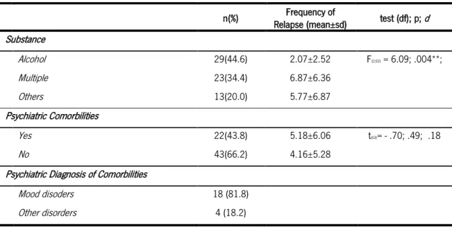 Table  3:   Relationship  of  socioeconomic  score  and  the  ASSIST  score  with  anxiety,  depression  and  perceived stress score using Pearson correlation test.