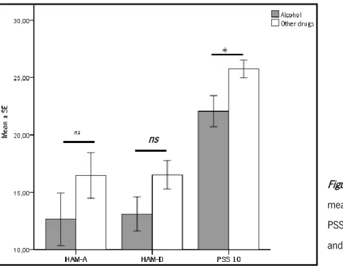 Figure  4:   Comparison  of  mean of HAM-A, HAM-D and  PSS-10  between  alcoholic  and other drug users group