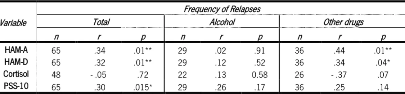 Table 8 shows the relationship between frequency of relapses and score of HAM-A, HAM- HAM-D score, PSS-10 score and cortisol