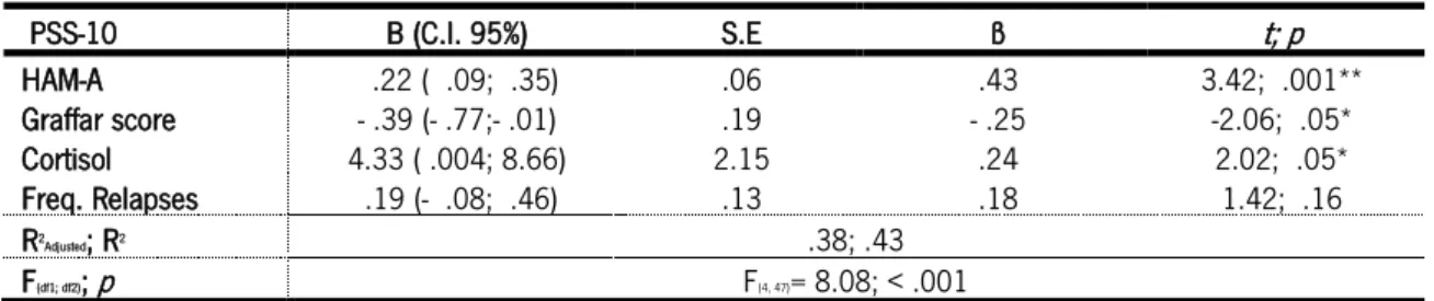 Table 11 shows the predictive model of dependent variable (PSS-10) for the total sample,  where 42.9% of factors related to perceived stress are explained by the model (R= .655; R2 =  .429); importantly, this model can be considered reliable (ANOVA: F(3,47