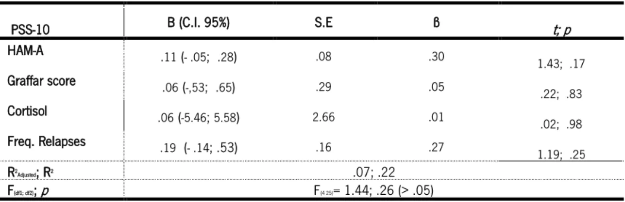 Table 11 : Predictive model of stress and relapses in other drugs group (n=26) 