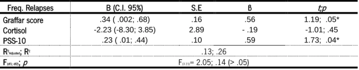 Table 13 : Predictive model of relapses in alcoholic group (n=22)  