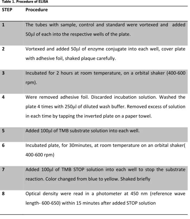 Table 1. Procedure of ELISA