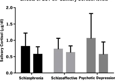 Figure 8. Effects of ECT on salivary cortisol levels among psychotic patients